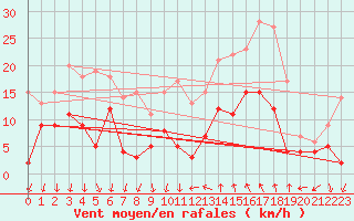 Courbe de la force du vent pour Bziers Cap d