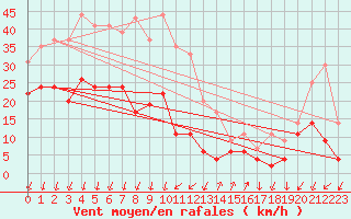 Courbe de la force du vent pour Embrun (05)