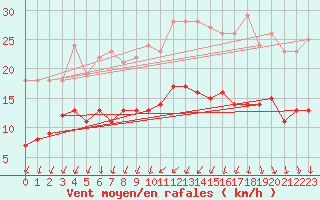 Courbe de la force du vent pour Ploudalmezeau (29)