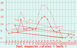Courbe de la force du vent pour Metz (57)