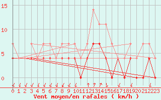 Courbe de la force du vent pour Salines (And)