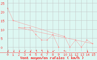 Courbe de la force du vent pour La Mesa San Pedro Sula