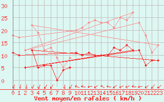 Courbe de la force du vent pour Arbrissel (35)