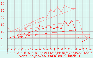 Courbe de la force du vent pour Bordeaux (33)