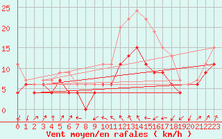 Courbe de la force du vent pour Alistro (2B)