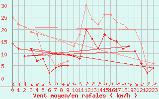 Courbe de la force du vent pour Rochefort Saint-Agnant (17)