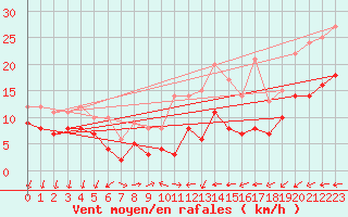 Courbe de la force du vent pour Kleiner Feldberg / Taunus