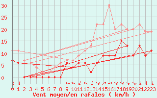 Courbe de la force du vent pour Alenon (61)