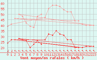 Courbe de la force du vent pour Bziers Cap d