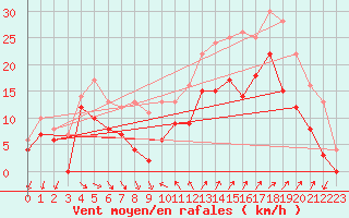 Courbe de la force du vent pour Hyres (83)