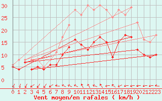 Courbe de la force du vent pour Bremervoerde