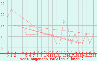 Courbe de la force du vent pour Mecheria