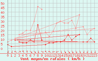 Courbe de la force du vent pour Grenoble/St-Etienne-St-Geoirs (38)