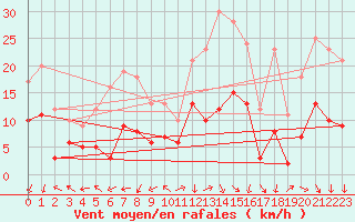 Courbe de la force du vent pour Grenoble/St-Etienne-St-Geoirs (38)