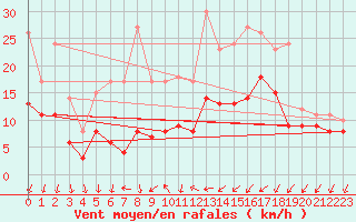 Courbe de la force du vent pour Artern