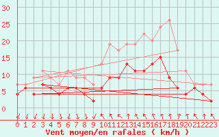 Courbe de la force du vent pour Cannes (06)