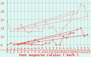 Courbe de la force du vent pour Belm