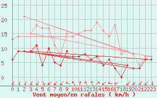 Courbe de la force du vent pour Albert-Bray (80)