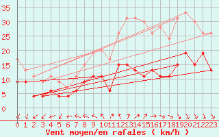 Courbe de la force du vent pour Laval (53)