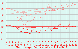 Courbe de la force du vent pour Paris - Montsouris (75)