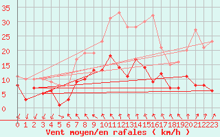 Courbe de la force du vent pour Schauenburg-Elgershausen