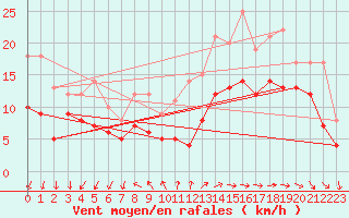 Courbe de la force du vent pour Rochefort Saint-Agnant (17)