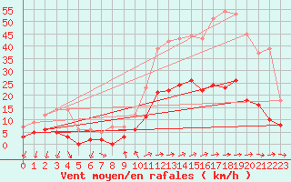 Courbe de la force du vent pour Toulon (83)