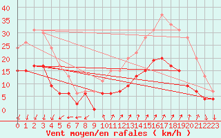 Courbe de la force du vent pour Embrun (05)