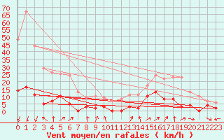 Courbe de la force du vent pour Chamonix-Mont-Blanc (74)