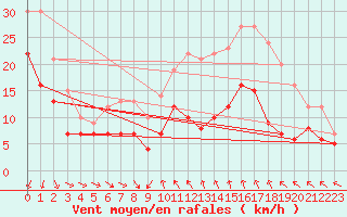 Courbe de la force du vent pour Porto-Vecchio (2A)