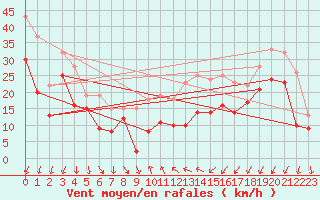 Courbe de la force du vent pour Porto-Vecchio (2A)