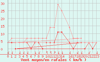 Courbe de la force du vent pour Salines (And)