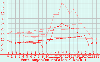 Courbe de la force du vent pour Cannes (06)