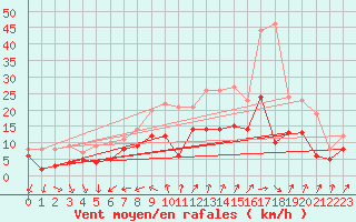 Courbe de la force du vent pour Ulm-Mhringen