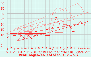 Courbe de la force du vent pour Cap Ferret (33)