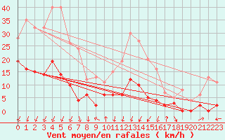 Courbe de la force du vent pour Bagnres-de-Luchon (31)