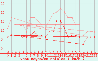 Courbe de la force du vent pour Cannes (06)