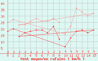 Courbe de la force du vent pour Levens (06)