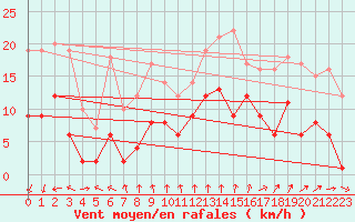 Courbe de la force du vent pour Nancy - Essey (54)