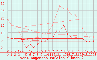 Courbe de la force du vent pour Le Mans (72)