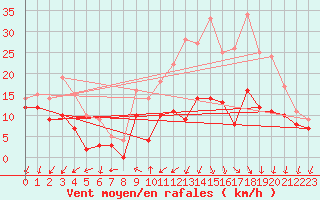 Courbe de la force du vent pour Chteauroux (36)