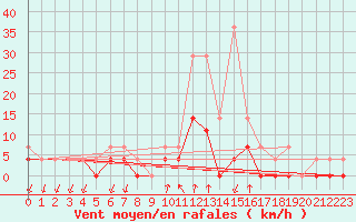 Courbe de la force du vent pour Salines (And)