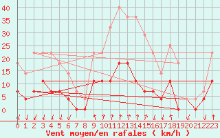 Courbe de la force du vent pour Salines (And)