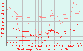 Courbe de la force du vent pour Salines (And)