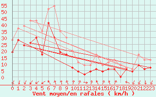 Courbe de la force du vent pour Montpellier (34)