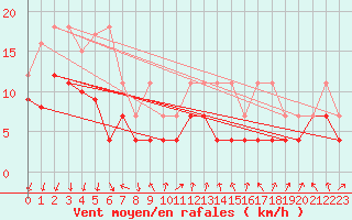 Courbe de la force du vent pour Trier-Petrisberg