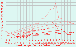Courbe de la force du vent pour Besanon (25)