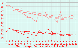 Courbe de la force du vent pour Saint-Auban (04)