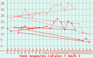 Courbe de la force du vent pour Epinal (88)