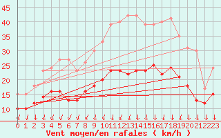 Courbe de la force du vent pour La Rochelle - Aerodrome (17)